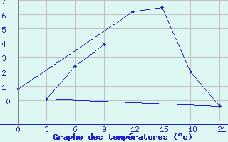 Courbe de tempratures pour Suojarvi