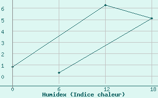 Courbe de l'humidex pour Padun