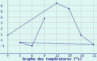 Courbe de tempratures pour Vasilevici