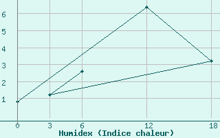 Courbe de l'humidex pour Ashtarak