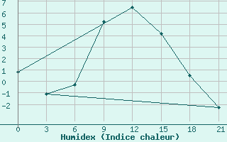 Courbe de l'humidex pour Slavgorod