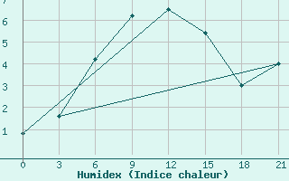 Courbe de l'humidex pour Ai-Petri