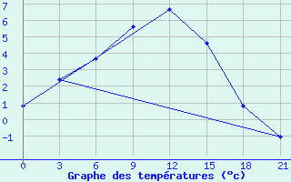 Courbe de tempratures pour Dzhambejty