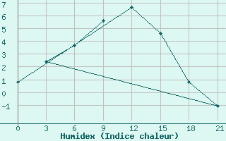 Courbe de l'humidex pour Dzhambejty