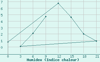 Courbe de l'humidex pour Zerdevka