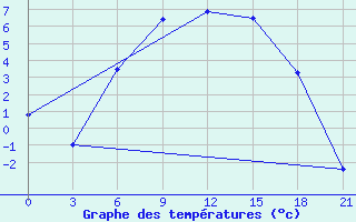 Courbe de tempratures pour Kalevala