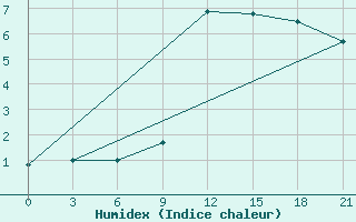 Courbe de l'humidex pour Ventspils