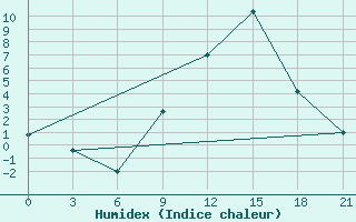 Courbe de l'humidex pour Peshkopi