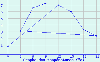 Courbe de tempratures pour Verhnij Ufalej