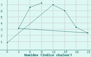 Courbe de l'humidex pour Verhnij Ufalej