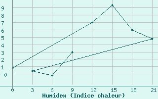 Courbe de l'humidex pour Peshkopi