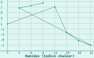 Courbe de l'humidex pour Komaka