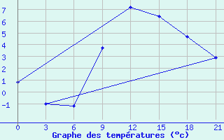 Courbe de tempratures pour Sarny