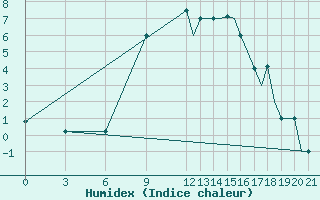 Courbe de l'humidex pour Ohrid