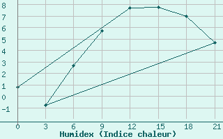 Courbe de l'humidex pour Koslan