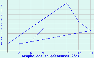 Courbe de tempratures pour Razgrad