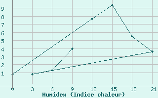 Courbe de l'humidex pour Razgrad