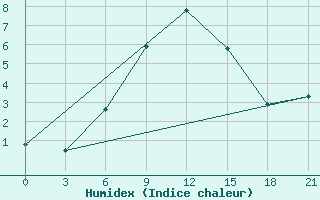 Courbe de l'humidex pour Tetjusi