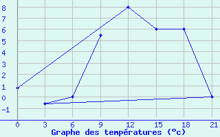 Courbe de tempratures pour Gevgelija