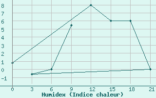 Courbe de l'humidex pour Gevgelija