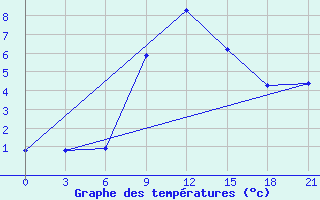 Courbe de tempratures pour Velikie Luki