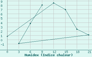 Courbe de l'humidex pour Krasnyy Kholm