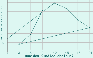 Courbe de l'humidex pour Efremov