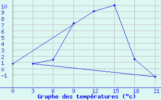 Courbe de tempratures pour Berezino