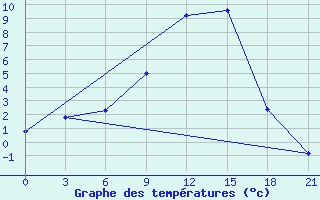 Courbe de tempratures pour Florina