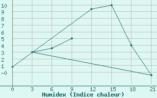 Courbe de l'humidex pour Qyteti Stalin