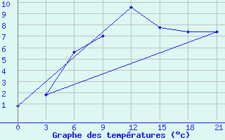 Courbe de tempratures pour Makko