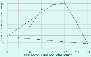 Courbe de l'humidex pour Kingisepp