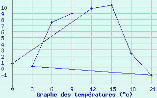 Courbe de tempratures pour Tihvin