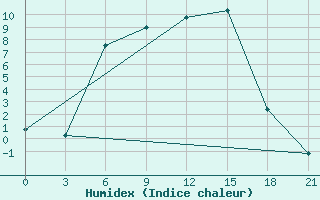 Courbe de l'humidex pour Tihvin