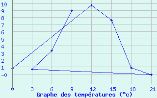 Courbe de tempratures pour Bogoroditskoe Fenin