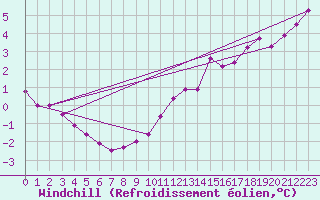 Courbe du refroidissement olien pour Crosby