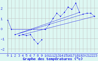 Courbe de tempratures pour Pilat Graix (42)