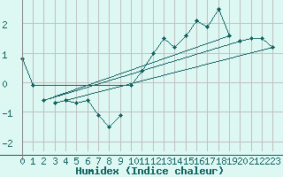 Courbe de l'humidex pour Pilat Graix (42)