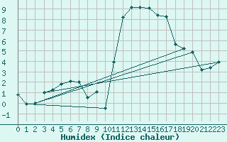 Courbe de l'humidex pour Brest (29)