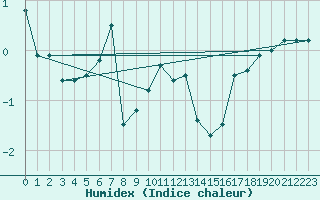 Courbe de l'humidex pour Kaskinen Salgrund