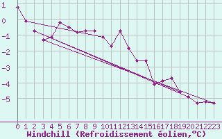 Courbe du refroidissement olien pour Mlawa