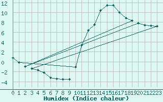 Courbe de l'humidex pour Rethel (08)