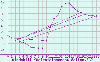 Courbe du refroidissement olien pour Rethel (08)