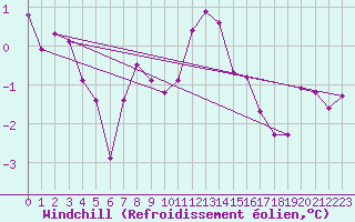Courbe du refroidissement olien pour Mcon (71)