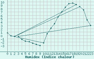 Courbe de l'humidex pour Tracardie