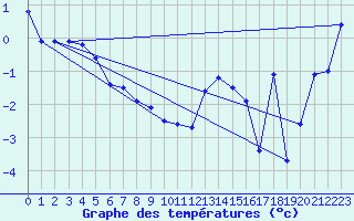 Courbe de tempratures pour Moleson (Sw)