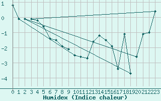 Courbe de l'humidex pour Moleson (Sw)