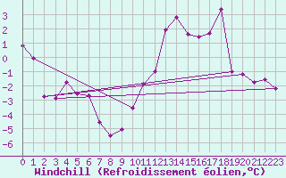 Courbe du refroidissement olien pour Chalon - Champforgeuil (71)