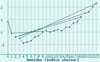 Courbe de l'humidex pour Cherbourg (50)