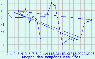 Courbe de tempratures pour Hoydalsmo Ii